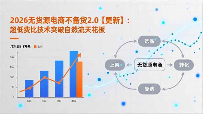 (4.14)2026无货源电商不备货2.0【更新-4月】：超低费比技术突破自然流天花板，单店月利润1-3万元